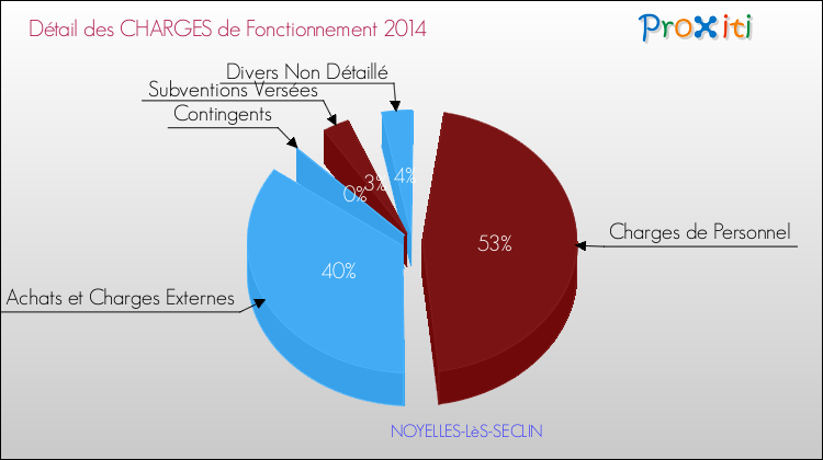 Décomposition des Charges de Fonctionnement 2014 de la commune de NOYELLES-LèS-SECLIN Charges de Fonctionnement 2014 pour la commune de NOYELLES-LèS-SECLIN