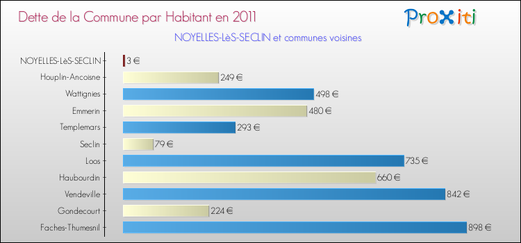 Dette par habitant de la commune en 2011 pour NOYELLES-LèS-SECLIN et les communes proches Comparaison de la dette par habitant de la commune en 2011 pour NOYELLES-LèS-SECLIN et les communes voisines