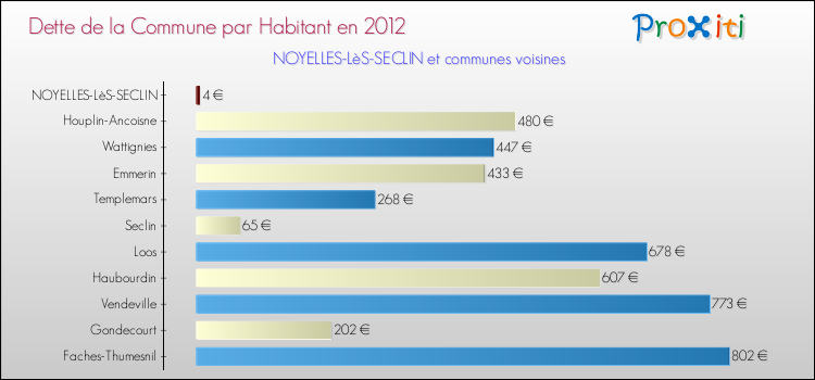 Dette par habitant de la commune en 2012 pour NOYELLES-LèS-SECLIN et les communes proches Comparaison de la dette par habitant de la commune en 2012 pour NOYELLES-LèS-SECLIN et les communes voisines