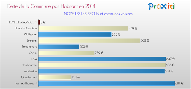 Dette par habitant de la commune en 2014 pour NOYELLES-LèS-SECLIN et les communes proches Comparaison de la dette par habitant de la commune en 2014 pour NOYELLES-LèS-SECLIN et les communes voisines