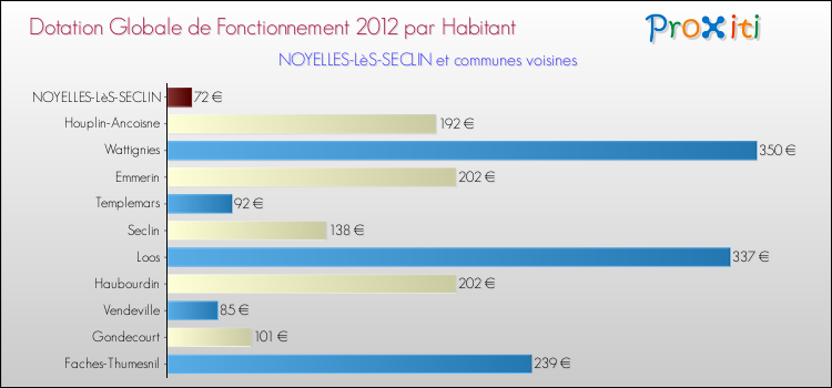 Montant des dotations globales de fonctionnement DGF par Habitant pour NOYELLES-LèS-SECLIN et les communes proches Comparaison des des dotations globales de fonctionnement DGF par habitant pour NOYELLES-LèS-SECLIN et les communes voisines