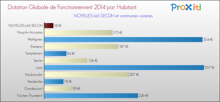 Comparaison des des dotations globales de fonctionnement DGF par habitant pour NOYELLES-LèS-SECLIN et les communes voisines en 2014.