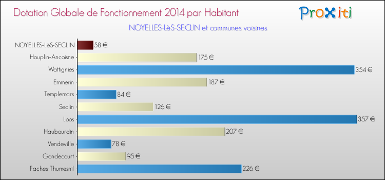 Montant des dotations globales de fonctionnement DGF par Habitant pour NOYELLES-LèS-SECLIN et les communes proches en 2014. Comparaison des des dotations globales de fonctionnement DGF par habitant pour NOYELLES-LèS-SECLIN et les communes voisines en 2014.