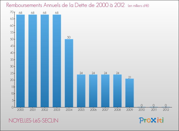 Evolution de l'annuité de la dette pour la commune de NOYELLES-LèS-SECLIN de 2000 à 2012 Annuités de la dette pour NOYELLES-LèS-SECLIN de 2000 à 2012