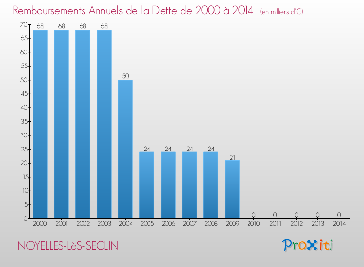 Evolution de l'annuité de la dette pour la commune de NOYELLES-LèS-SECLIN de 2000 à 2014 Annuités de la dette pour NOYELLES-LèS-SECLIN de 2000 à 2014