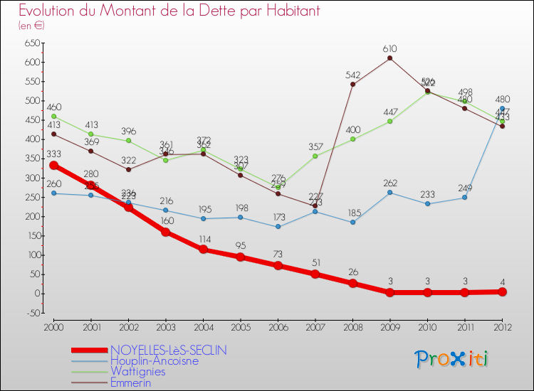 Evolution de la dette par habitant pour la commune de NOYELLES-LèS-SECLIN et les communes proches de 2000 à 2012 Comparaison de la dette par habitant pour NOYELLES-LèS-SECLIN et les communes voisines de 2000 à 2012
