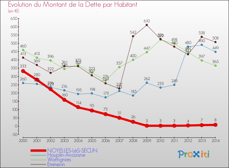Evolution de la dette par habitant pour la commune de NOYELLES-LèS-SECLIN et les communes proches de 2000 à 2014 Comparaison de la dette par habitant pour NOYELLES-LèS-SECLIN et les communes voisines de 2000 à 2014