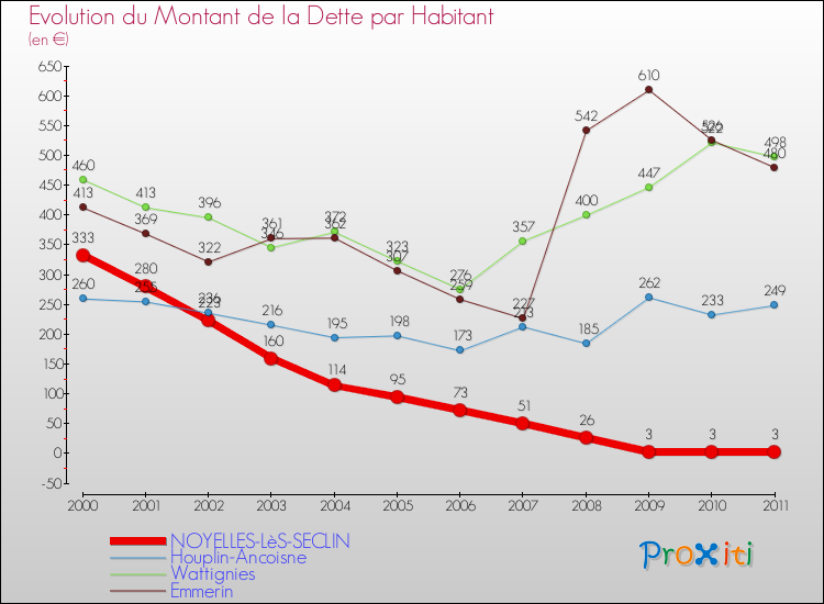 Evolution de la dette par habitant pour la commune de NOYELLES-LèS-SECLIN et les communes proches Comparaison de la dette par habitant pour NOYELLES-LèS-SECLIN et les communes voisines