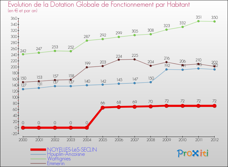 Evolution et montant de la dotation globale de fonctionnement par Habitant pour NOYELLES-LèS-SECLIN et les communes proches Comparaison des dotations globales de fonctionnement par habitant pour NOYELLES-LèS-SECLIN et les communes voisines