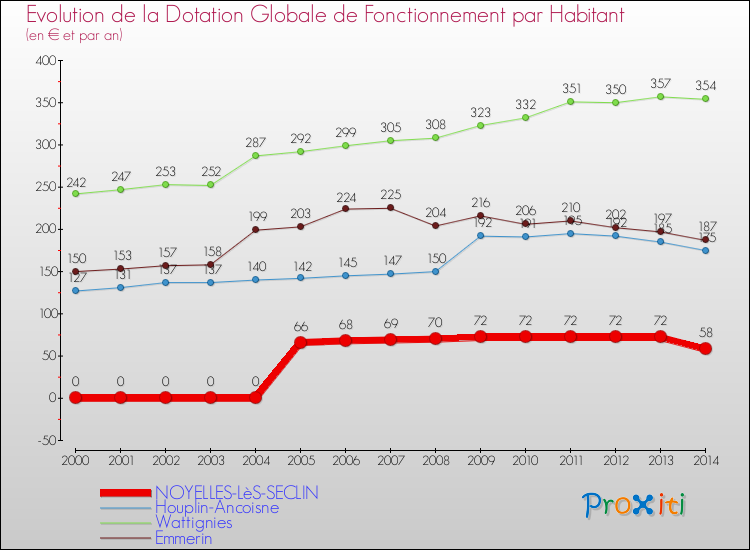 Evolution et montant de la dotation globale de fonctionnement par Habitant pour NOYELLES-LèS-SECLIN et les communes proches de 2000 à 2014. Comparaison des dotations globales de fonctionnement par habitant pour NOYELLES-LèS-SECLIN et les communes voisines de 2000 à 2014.