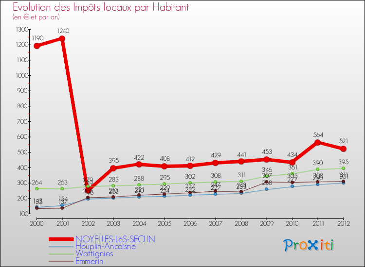 Evolution et montant des impôts locaux par Habitant pour NOYELLES-LèS-SECLIN et les communes proches Comparaison des impôts locaux par habitant pour NOYELLES-LèS-SECLIN et les communes voisines