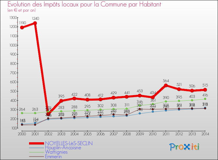 Evolution et montant des impôts locaux par Habitant pour NOYELLES-LèS-SECLIN et les communes proches de 2000 à 2014 Comparaison des impôts locaux par habitant pour NOYELLES-LèS-SECLIN et les communes voisines de 2000 à 2014