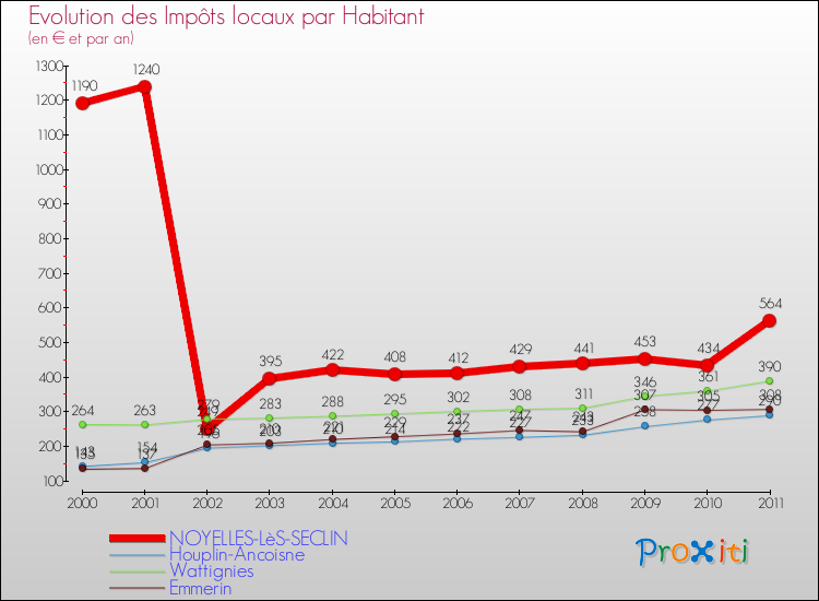Evolution et montant des impôts locaux par Habitant pour NOYELLES-LèS-SECLIN et les communes proches Comparaison des impôts locaux par habitant pour NOYELLES-LèS-SECLIN et les communes voisines