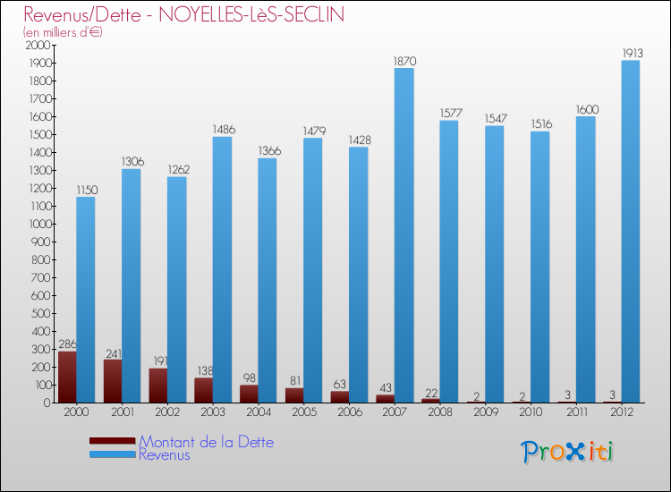 Evolution comparée de la dette et des revenus pour la commune de NOYELLES-LèS-SECLIN de 2000 à 2012 Comparaison de la dette et des revenus pour NOYELLES-LèS-SECLIN de 2000 à 2012