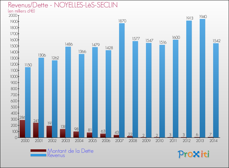 Evolution comparée de la dette et des revenus pour la commune de NOYELLES-LèS-SECLIN de 2000 à 2014 Comparaison de la dette et des revenus pour NOYELLES-LèS-SECLIN de 2000 à 2014