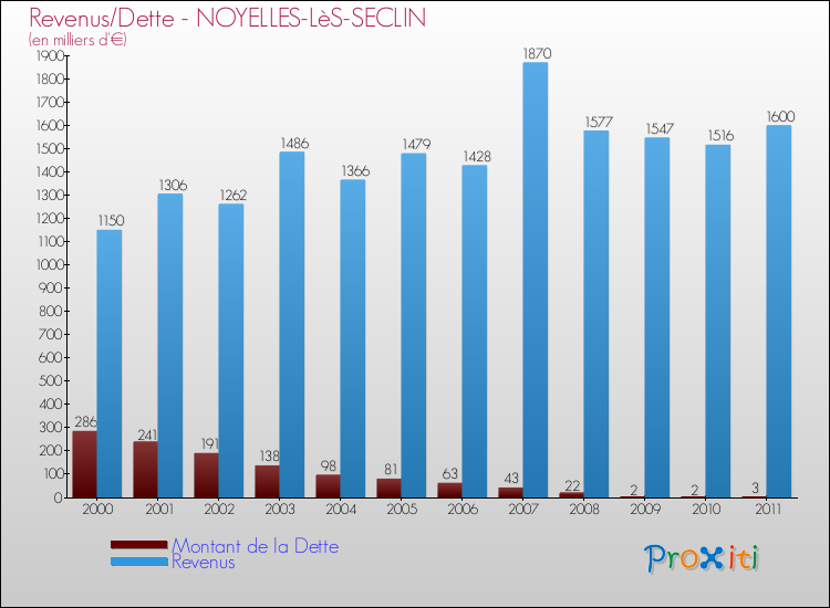 Evolution comparée de la dette et des revenus pour la commune de NOYELLES-LèS-SECLIN de 2000 à 2011 Comparaison de la dette et des revenus pour NOYELLES-LèS-SECLIN de 2000 à 2011
