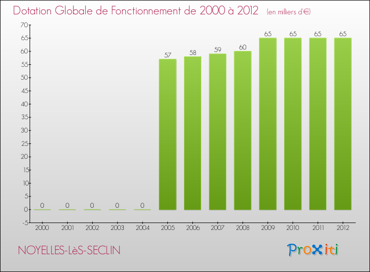 Evolution du montant de la Dotation Globale de Fonctionnement pour la commune de NOYELLES-LèS-SECLIN de 2000 à 2012 Evolution du montant de la Dotation Globale de Fonctionnement pour NOYELLES-LèS-SECLIN de 2000 à 2012
