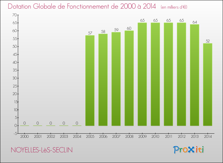 Evolution du montant de la Dotation Globale de Fonctionnement pour NOYELLES-LèS-SECLIN de 2000 à 2014