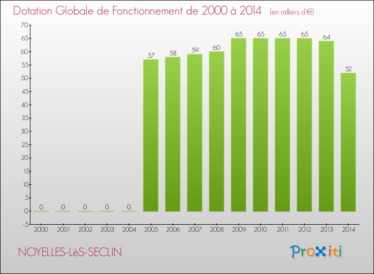 Evolution du montant de la Dotation Globale de Fonctionnement pour la commune de NOYELLES-LèS-SECLIN de 2000 à 2014 Evolution du montant de la Dotation Globale de Fonctionnement pour NOYELLES-LèS-SECLIN de 2000 à 2014