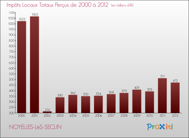 Evolution des Impôts Locaux pour la commune de NOYELLES-LèS-SECLIN de 2000 à 2012 Evolution des Impôts Locaux pour NOYELLES-LèS-SECLIN de 2000 à 2012