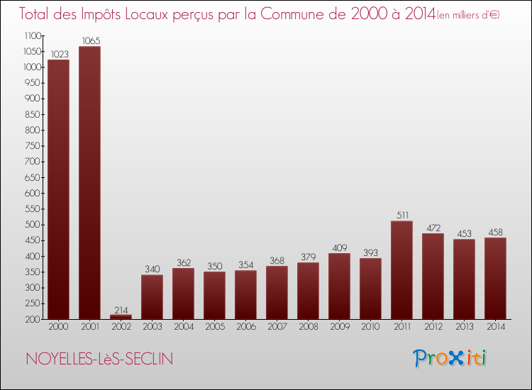 Evolution des Impôts Locaux pour NOYELLES-LèS-SECLIN de 2000 à 2014