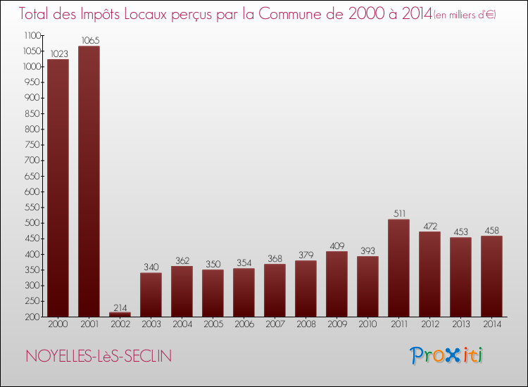 Evolution des Impôts Locaux pour la commune de NOYELLES-LèS-SECLIN de 2000 à 2014 Evolution des Impôts Locaux pour NOYELLES-LèS-SECLIN de 2000 à 2014
