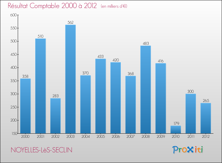 Evolution du résultat comptable pour la commune de NOYELLES-LèS-SECLIN de 2000 à 2012 Evolution du résultat comptable pour NOYELLES-LèS-SECLIN de 2000 à 2012