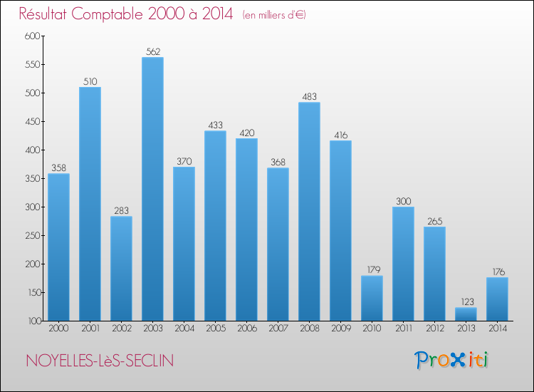 Evolution du résultat comptable pour la commune de NOYELLES-LèS-SECLIN de 2000 à 2014 Evolution du résultat comptable pour NOYELLES-LèS-SECLIN de 2000 à 2014