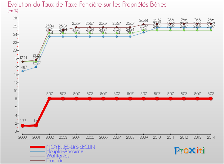 Evolution du taux de la taxe foncière sur le bati pour NOYELLES-LèS-SECLIN et les communes proches de 2000 à 2014 Comparaison des taux de taxe foncière sur le bati pour NOYELLES-LèS-SECLIN et les communes voisines de 2000 à 2014