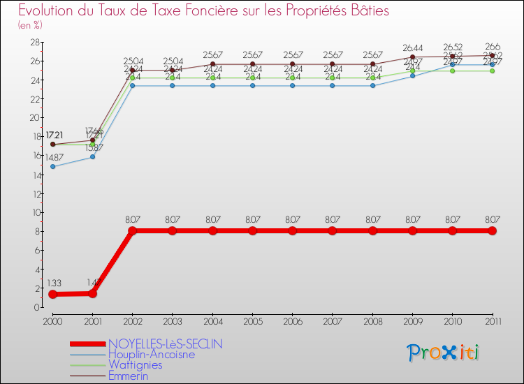 Evolution du taux de la taxe foncière sur le bati pour NOYELLES-LèS-SECLIN et les communes proches Comparaison des taux de taxe foncière sur le bati pour NOYELLES-LèS-SECLIN et les communes voisines