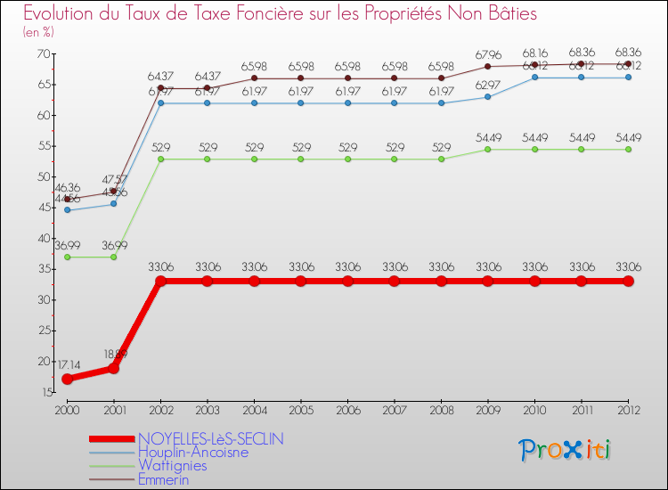 Evolution du taux de la taxe foncière sur les immeubles et terrains non batis pour NOYELLES-LèS-SECLIN et les communes proches de 2000 à 2012 Comparaison des taux de la taxe foncière sur les immeubles et terrains non batis pour NOYELLES-LèS-SECLIN et les communes voisines de 2000 à 2012