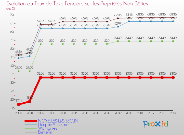 Evolution du taux de la taxe foncière sur les immeubles et terrains non batis pour NOYELLES-LèS-SECLIN et les communes proches de 2000 à 2014 Comparaison des taux de la taxe foncière sur les immeubles et terrains non batis pour NOYELLES-LèS-SECLIN et les communes voisines de 2000 à 2014