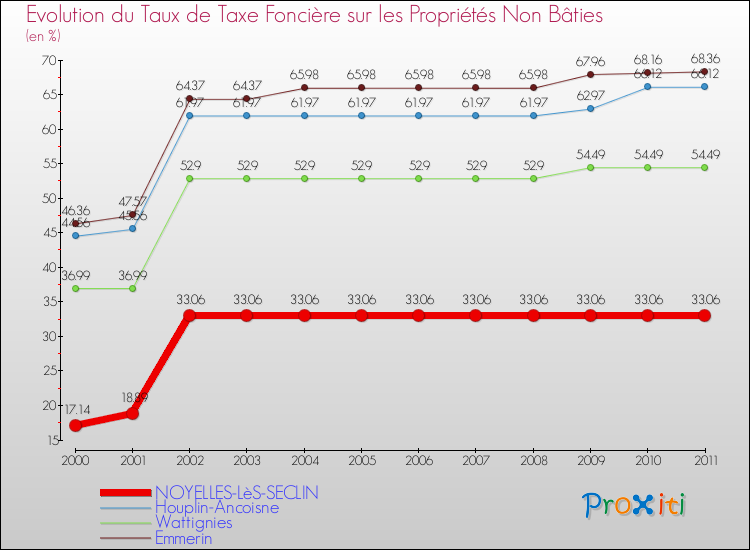 Evolution du taux de la taxe foncière sur les immeubles et terrains non batis pour NOYELLES-LèS-SECLIN et les communes proches Comparaison des taux de la taxe foncière sur les immeubles et terrains non batis pour NOYELLES-LèS-SECLIN et les communes voisines