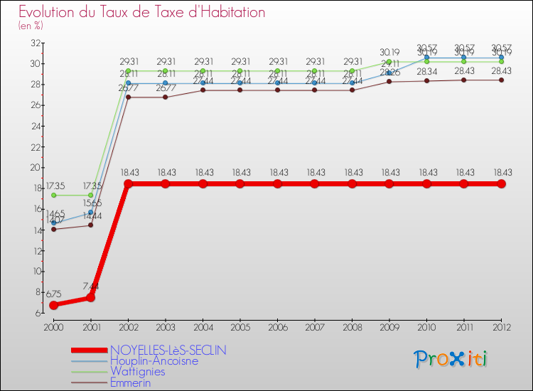Evolution du taux de la taxe d'habitation pour NOYELLES-LèS-SECLIN et les communes proches Comparaison des taux de la taxe d'habitation pour NOYELLES-LèS-SECLIN et les communes voisines
