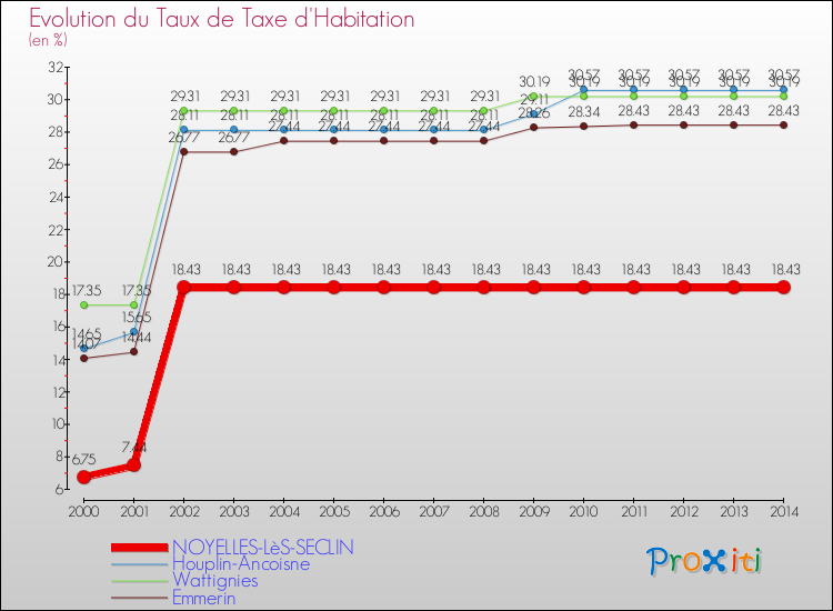 Evolution du taux de la taxe d'habitation pour NOYELLES-LèS-SECLIN et les communes proches de 2000 à 2014 Comparaison des taux de la taxe d'habitation pour NOYELLES-LèS-SECLIN et les communes voisines de 2000 à 2014