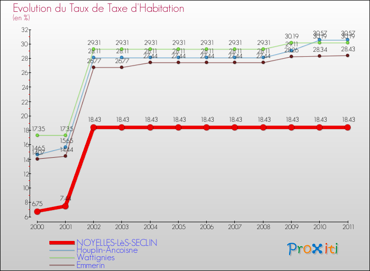 Evolution du taux de la taxe d'habitation pour NOYELLES-LèS-SECLIN et les communes proches Comparaison des taux de la taxe d'habitation pour NOYELLES-LèS-SECLIN et les communes voisines