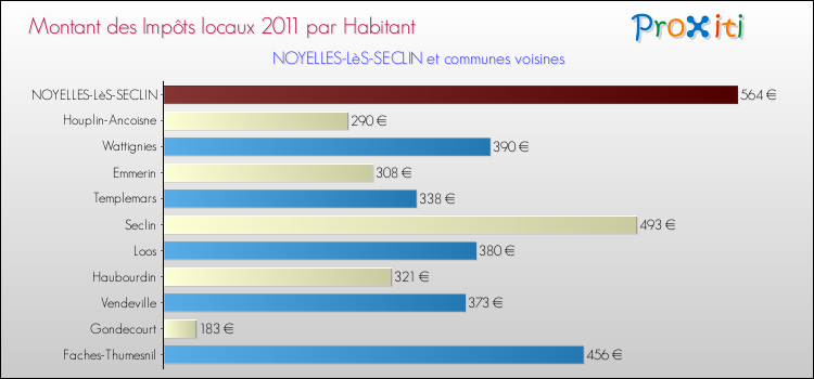 Montant des impôts locaux par Habitant pour NOYELLES-LèS-SECLIN et les communes proches Comparaison des impôts locaux par habitant pour NOYELLES-LèS-SECLIN et les communes voisines
