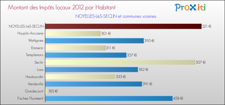 Montant des impôts locaux par Habitant pour NOYELLES-LèS-SECLIN et les communes proches Comparaison des impôts locaux par habitant pour NOYELLES-LèS-SECLIN et les communes voisines
