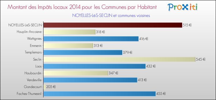 Comparaison des impôts locaux par habitant pour NOYELLES-LèS-SECLIN et les communes voisines en 2014