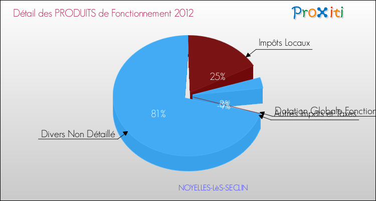 Décomposition du Budget de Fonctionnement 2012 de la commune de NOYELLES-LèS-SECLIN Budget de Fonctionnement 2012 pour la commune de NOYELLES-LèS-SECLIN