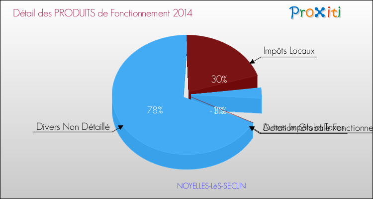 Décomposition du Budget de Fonctionnement 2014 de la commune de NOYELLES-LèS-SECLIN Budget de Fonctionnement 2014 pour la commune de NOYELLES-LèS-SECLIN
