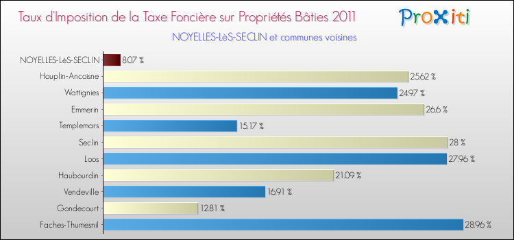 Taux d'imposition de la taxe foncière sur le bati 2011 pour NOYELLES-LèS-SECLIN et les communes proches Comparaison des taux d'imposition de la taxe foncière sur le bati 2011 pour NOYELLES-LèS-SECLIN et les communes voisines