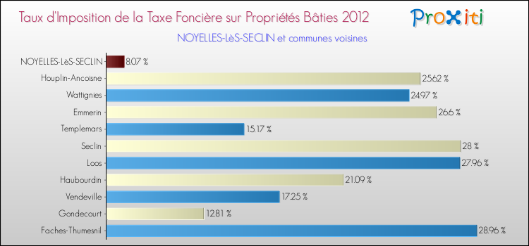 Taux d'imposition de la taxe foncière sur le bati 2012 pour NOYELLES-LèS-SECLIN et les communes proches Comparaison des taux d'imposition de la taxe foncière sur le bati 2012 pour NOYELLES-LèS-SECLIN et les communes voisines