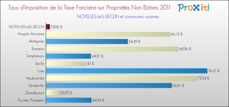 Taux d'imposition de la taxe foncière sur les immeubles et terrains non batis 2011 pour NOYELLES-LèS-SECLIN et les communes proches Comparaison des taux d'imposition de la taxe foncière sur les immeubles et terrains non batis 2011 pour NOYELLES-LèS-SECLIN et les communes voisines
