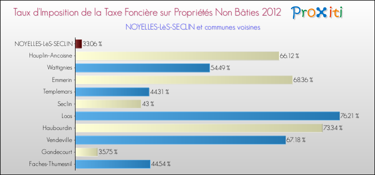 Taux d'imposition de la taxe foncière sur les immeubles et terrains non batis 2012 pour NOYELLES-LèS-SECLIN et les communes proches Comparaison des taux d'imposition de la taxe foncière sur les immeubles et terrains non batis 2012 pour NOYELLES-LèS-SECLIN et les communes voisines