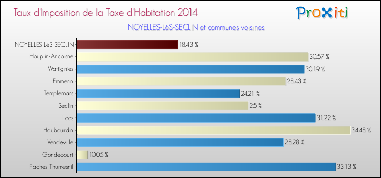 Comparaison des taux d'imposition de la taxe d'habitation 2014 pour NOYELLES-LèS-SECLIN et les communes voisines
