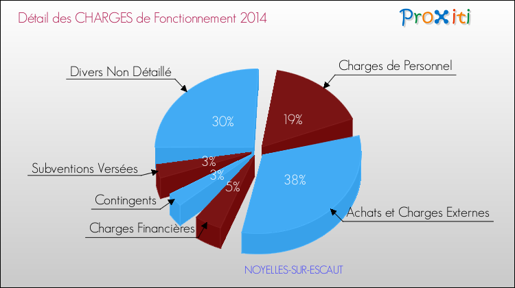 Décomposition des Charges de Fonctionnement 2014 de la commune de NOYELLES-SUR-ESCAUT Charges de Fonctionnement 2014 pour la commune de NOYELLES-SUR-ESCAUT