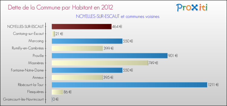 Dette par habitant de la commune en 2012 pour NOYELLES-SUR-ESCAUT et les communes proches Comparaison de la dette par habitant de la commune en 2012 pour NOYELLES-SUR-ESCAUT et les communes voisines