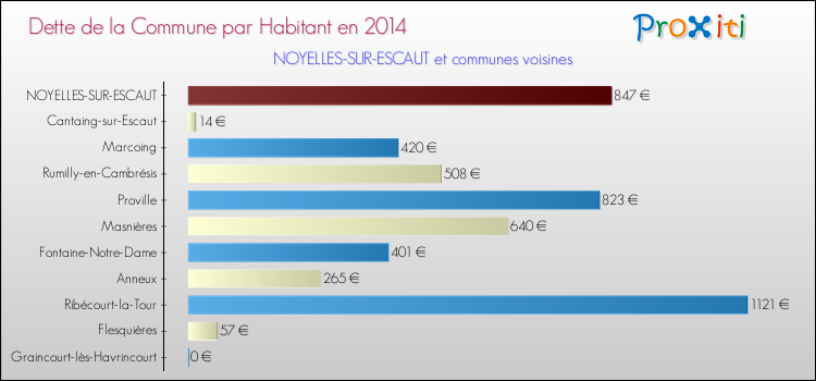 Dette par habitant de la commune en 2014 pour NOYELLES-SUR-ESCAUT et les communes proches Comparaison de la dette par habitant de la commune en 2014 pour NOYELLES-SUR-ESCAUT et les communes voisines