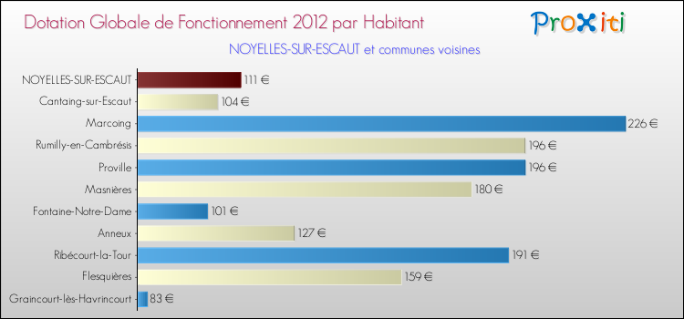 Montant des dotations globales de fonctionnement DGF par Habitant pour NOYELLES-SUR-ESCAUT et les communes proches Comparaison des des dotations globales de fonctionnement DGF par habitant pour NOYELLES-SUR-ESCAUT et les communes voisines